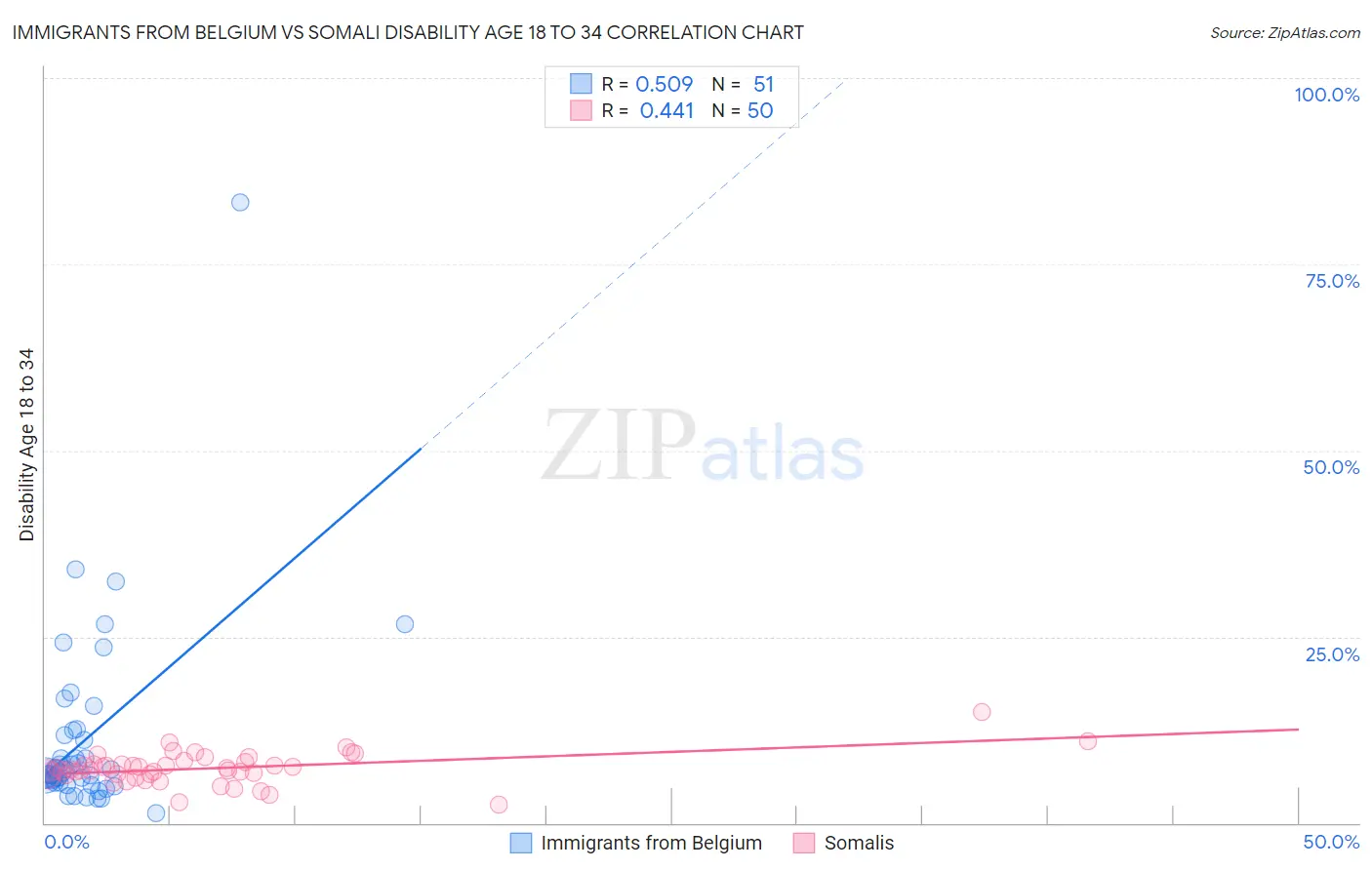 Immigrants from Belgium vs Somali Disability Age 18 to 34