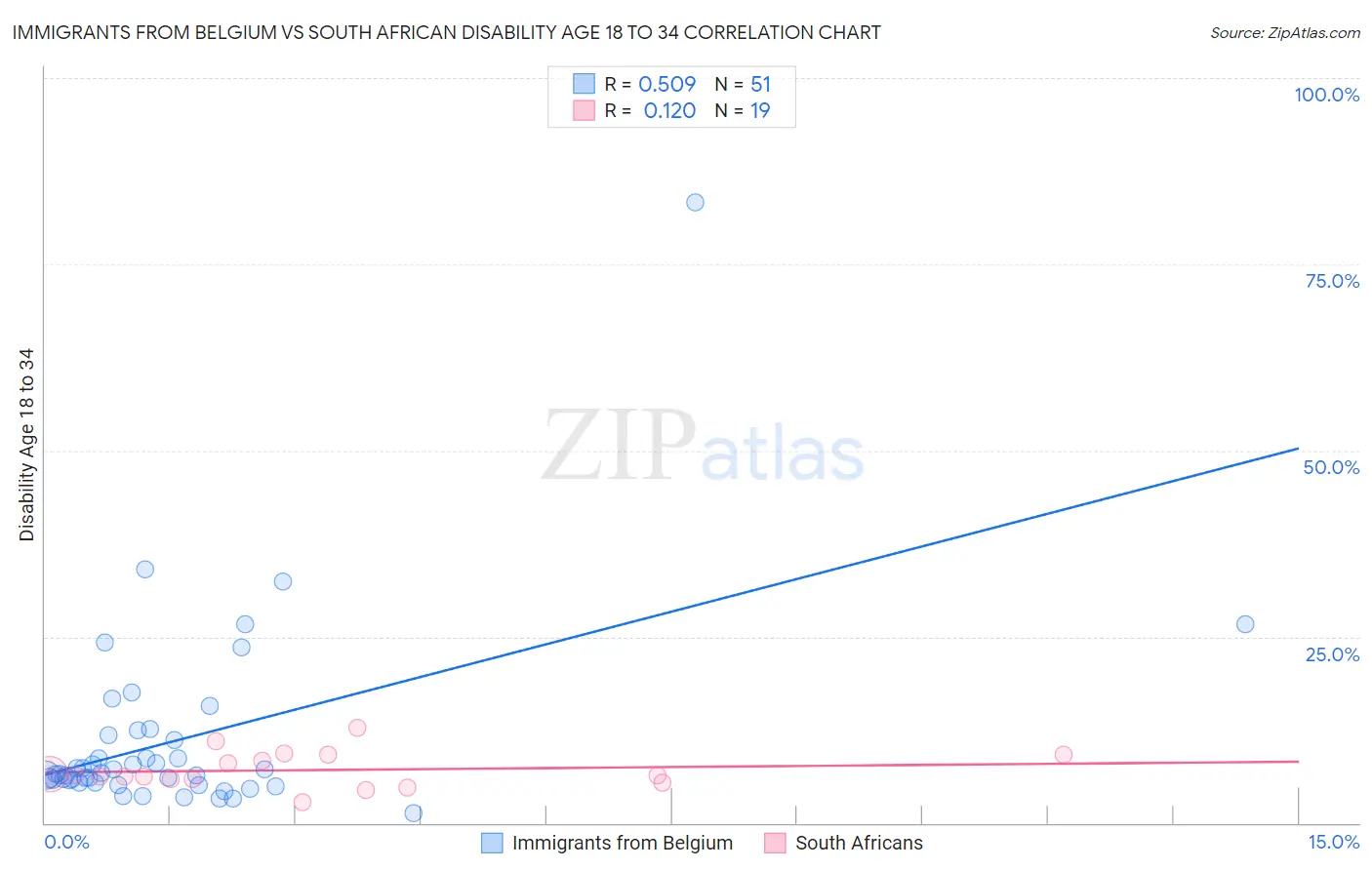 Immigrants from Belgium vs South African Disability Age 18 to 34