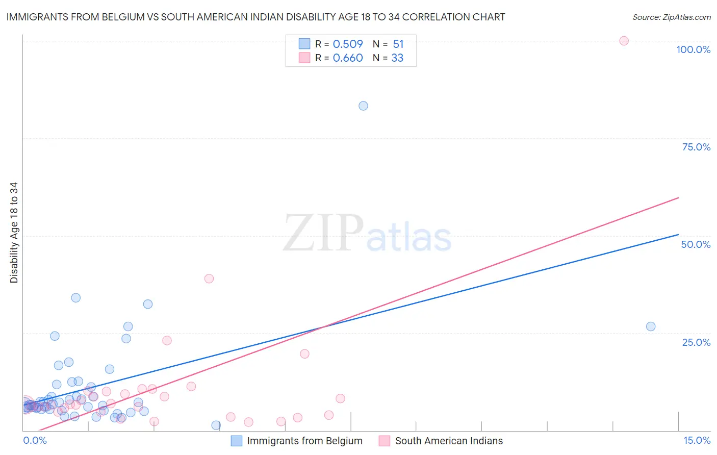 Immigrants from Belgium vs South American Indian Disability Age 18 to 34