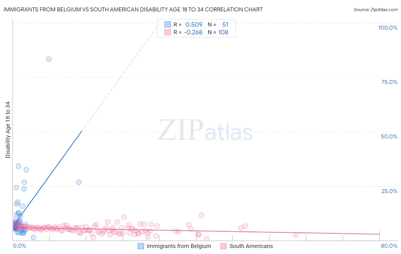 Immigrants from Belgium vs South American Disability Age 18 to 34