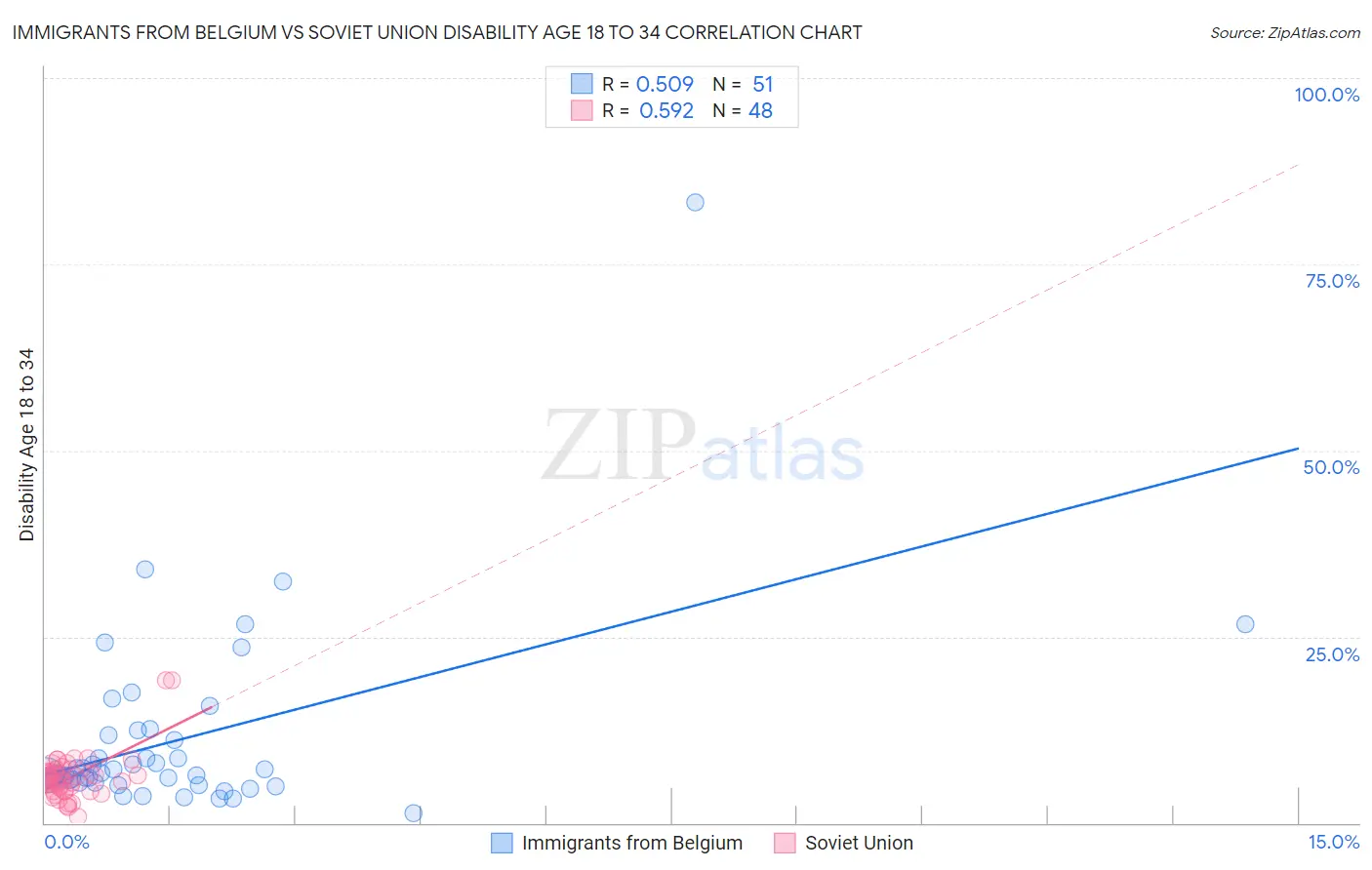 Immigrants from Belgium vs Soviet Union Disability Age 18 to 34