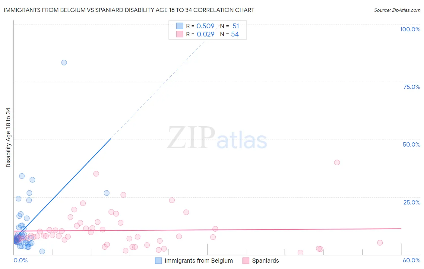 Immigrants from Belgium vs Spaniard Disability Age 18 to 34