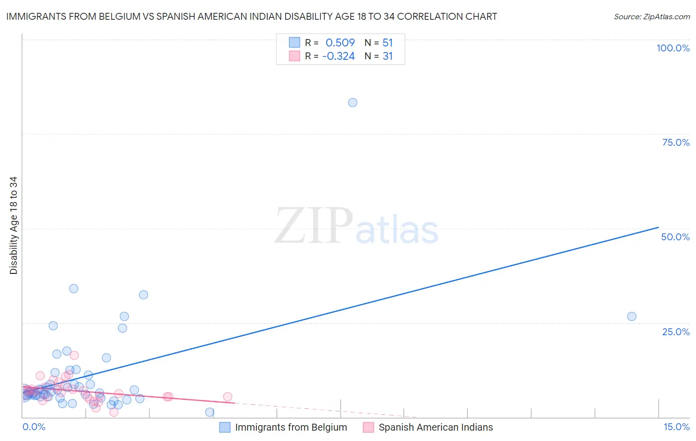 Immigrants from Belgium vs Spanish American Indian Disability Age 18 to 34