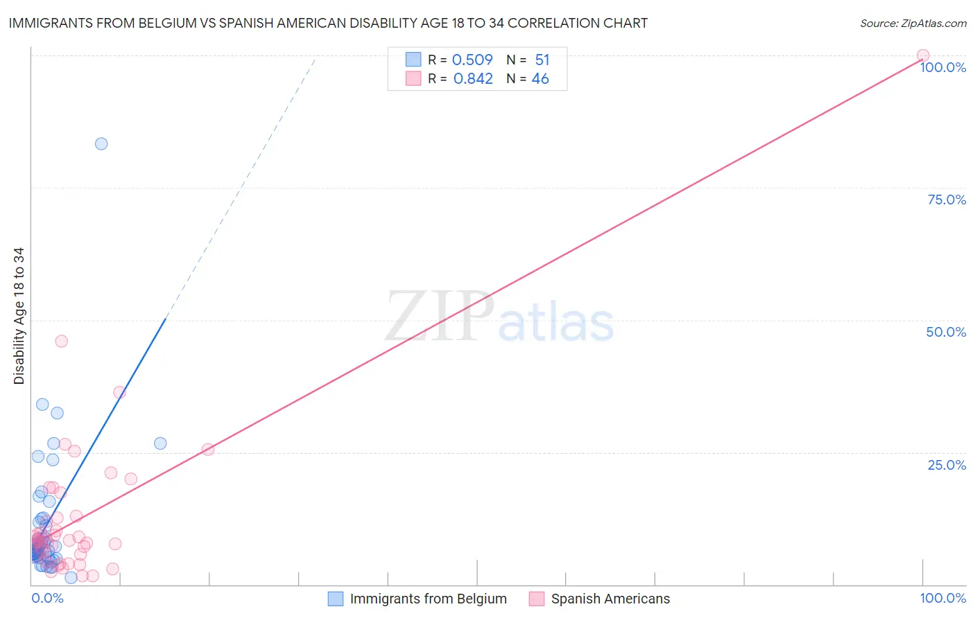 Immigrants from Belgium vs Spanish American Disability Age 18 to 34