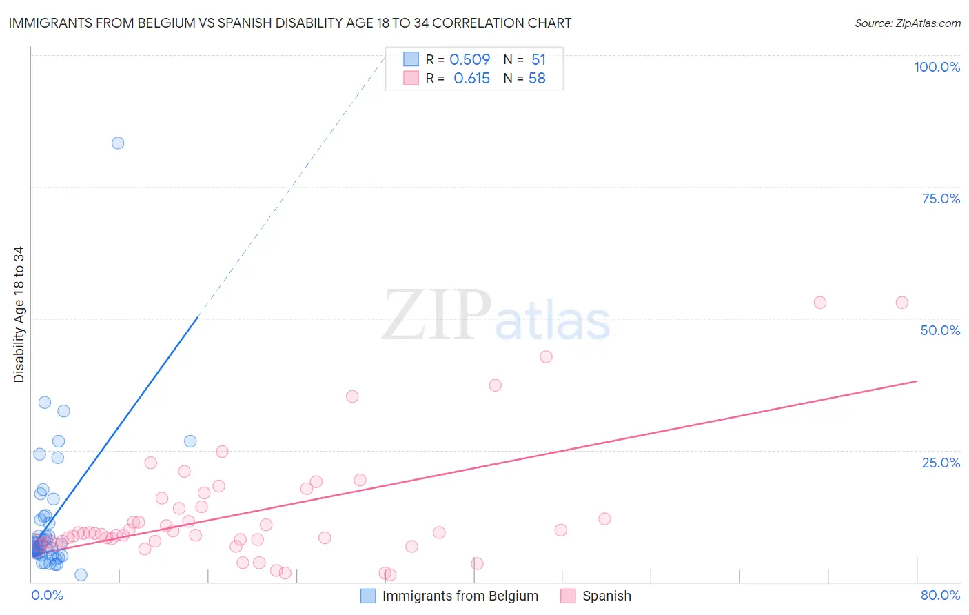 Immigrants from Belgium vs Spanish Disability Age 18 to 34