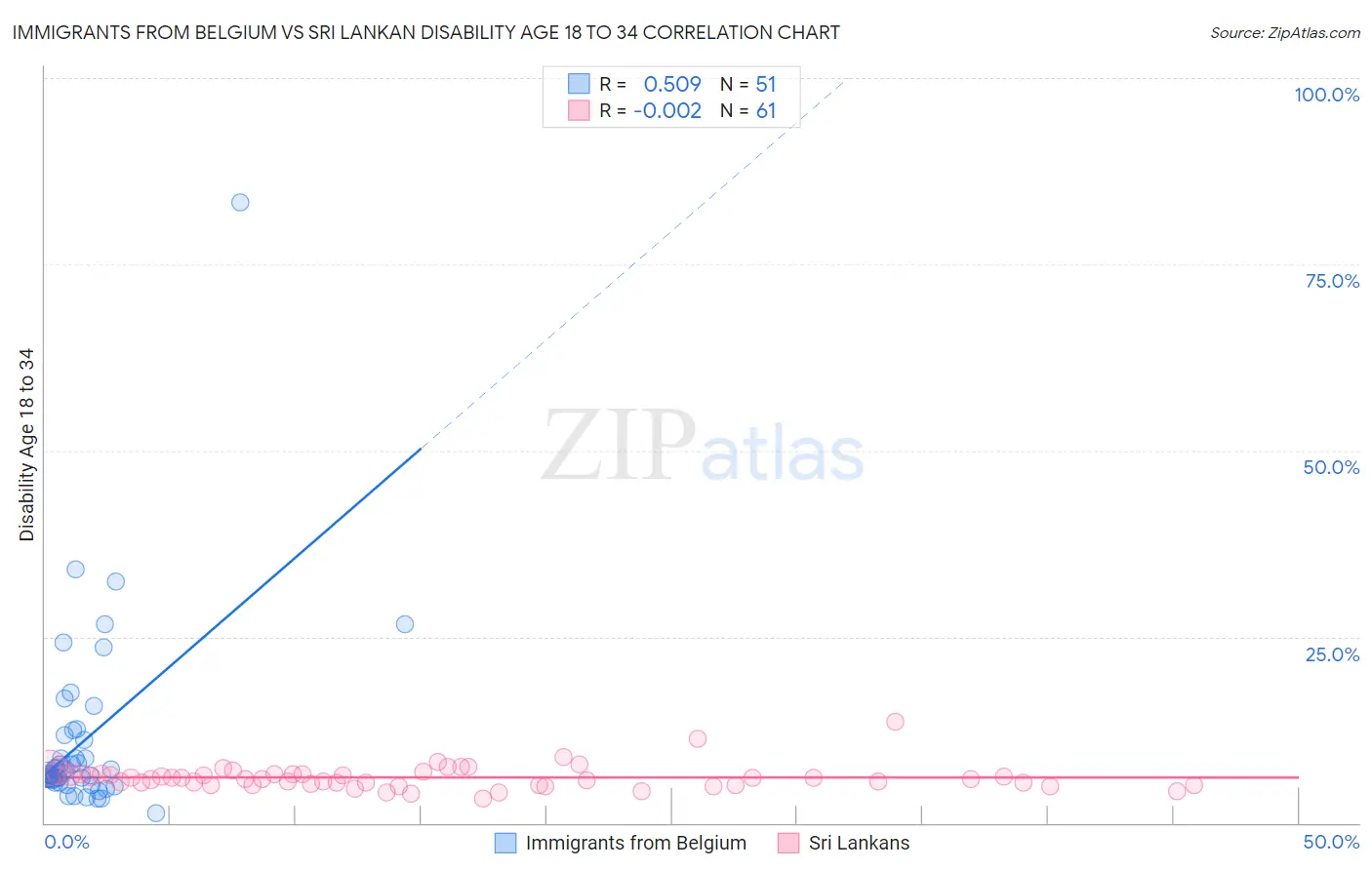 Immigrants from Belgium vs Sri Lankan Disability Age 18 to 34