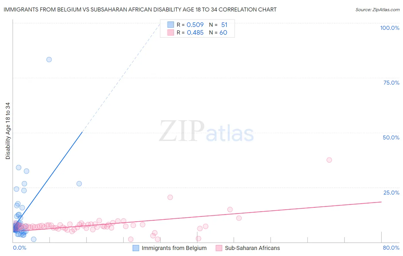 Immigrants from Belgium vs Subsaharan African Disability Age 18 to 34