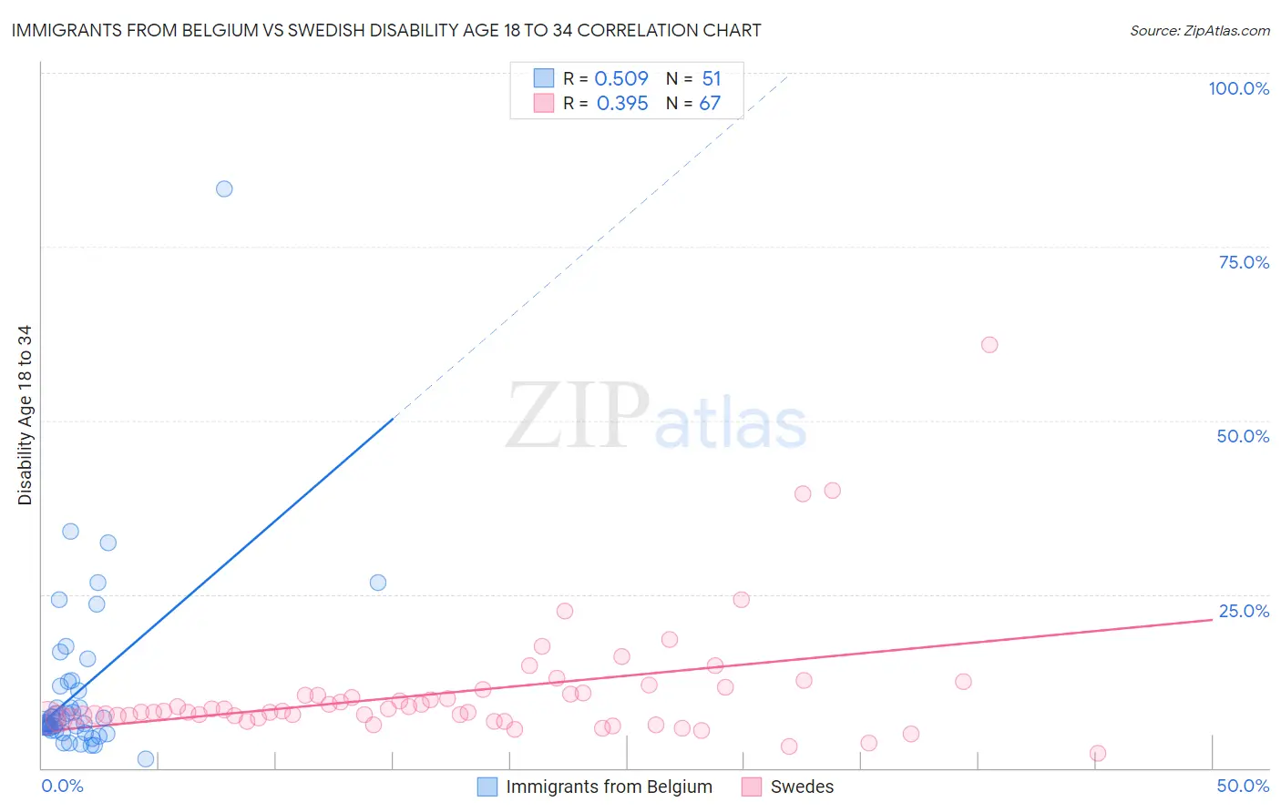 Immigrants from Belgium vs Swedish Disability Age 18 to 34