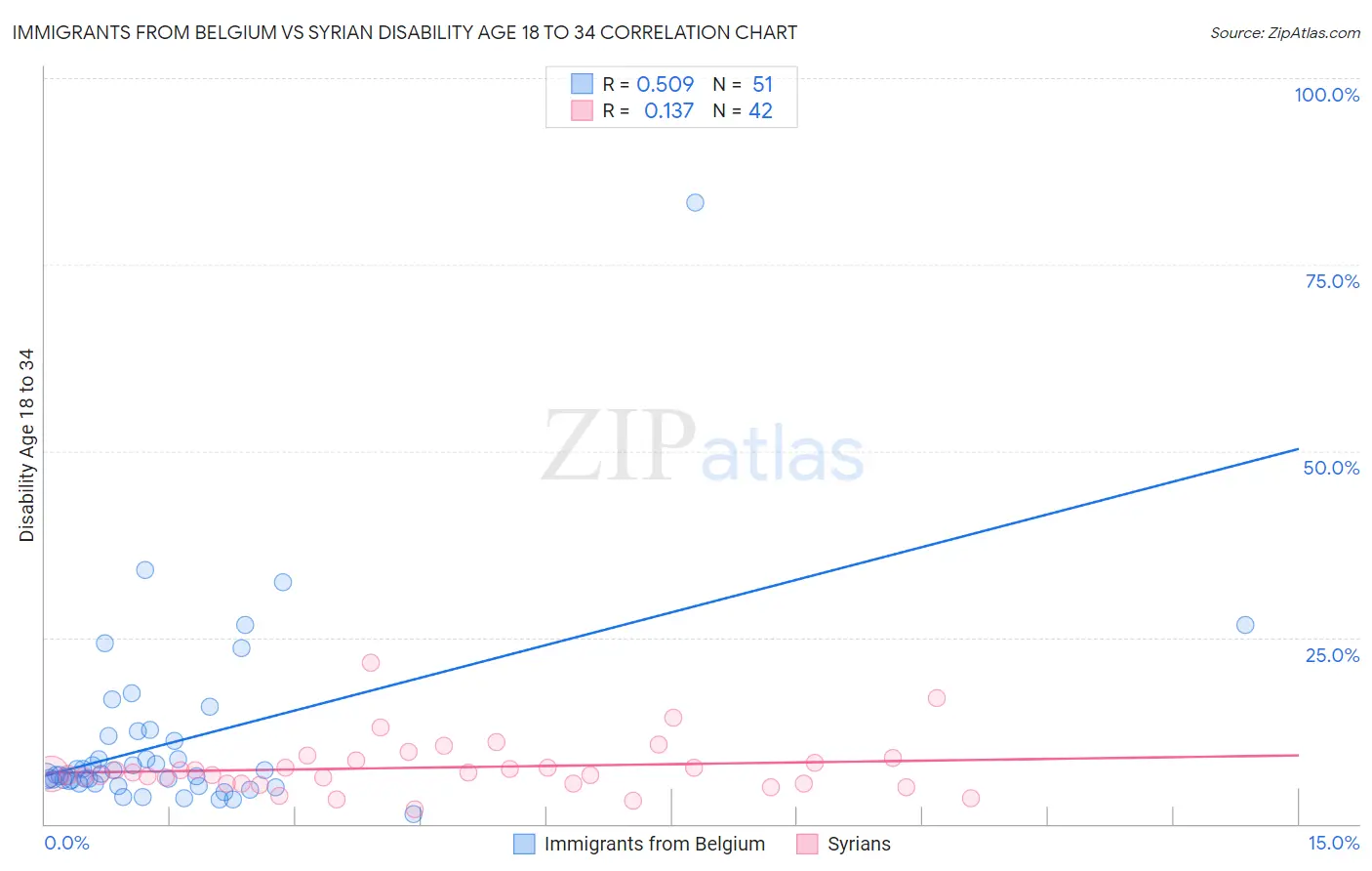 Immigrants from Belgium vs Syrian Disability Age 18 to 34
