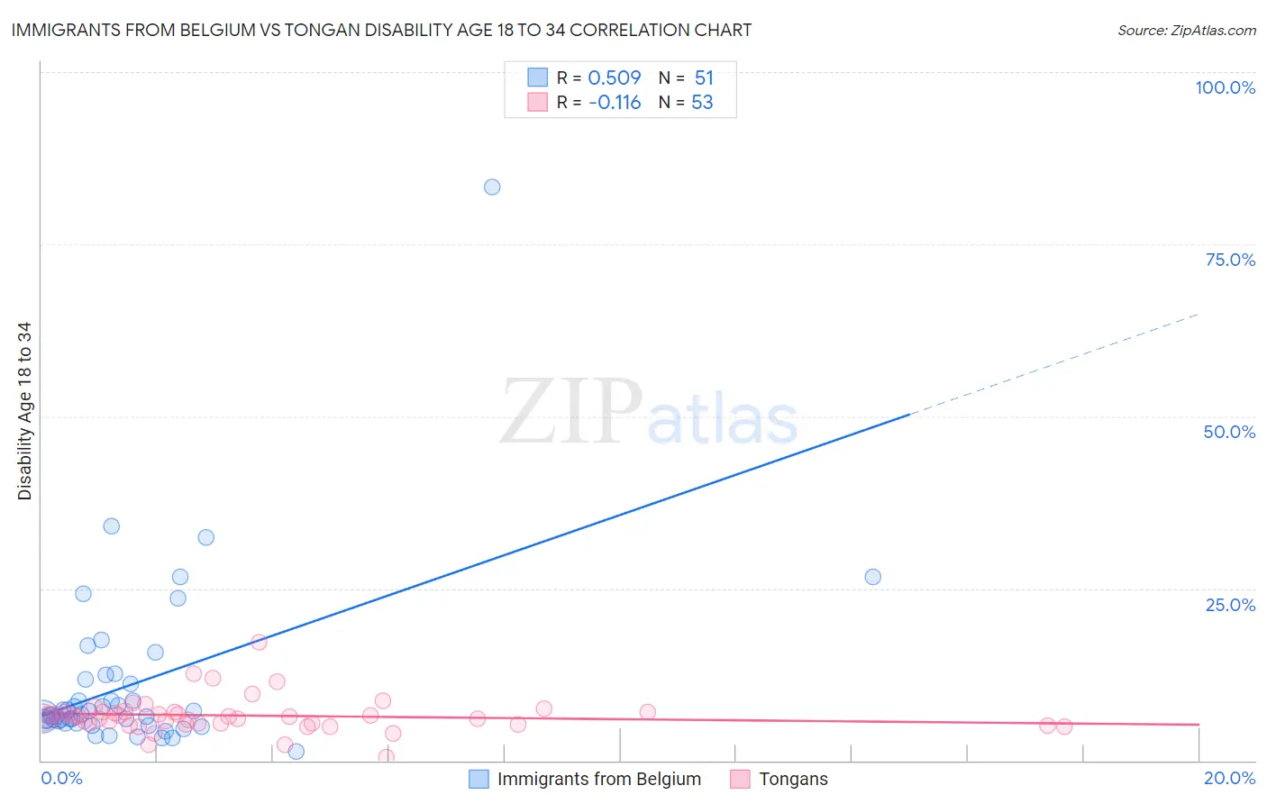 Immigrants from Belgium vs Tongan Disability Age 18 to 34