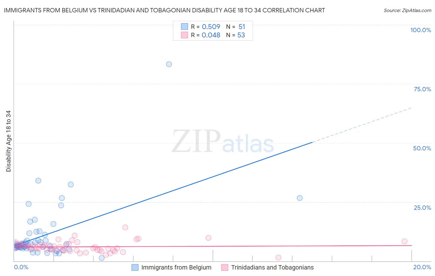 Immigrants from Belgium vs Trinidadian and Tobagonian Disability Age 18 to 34