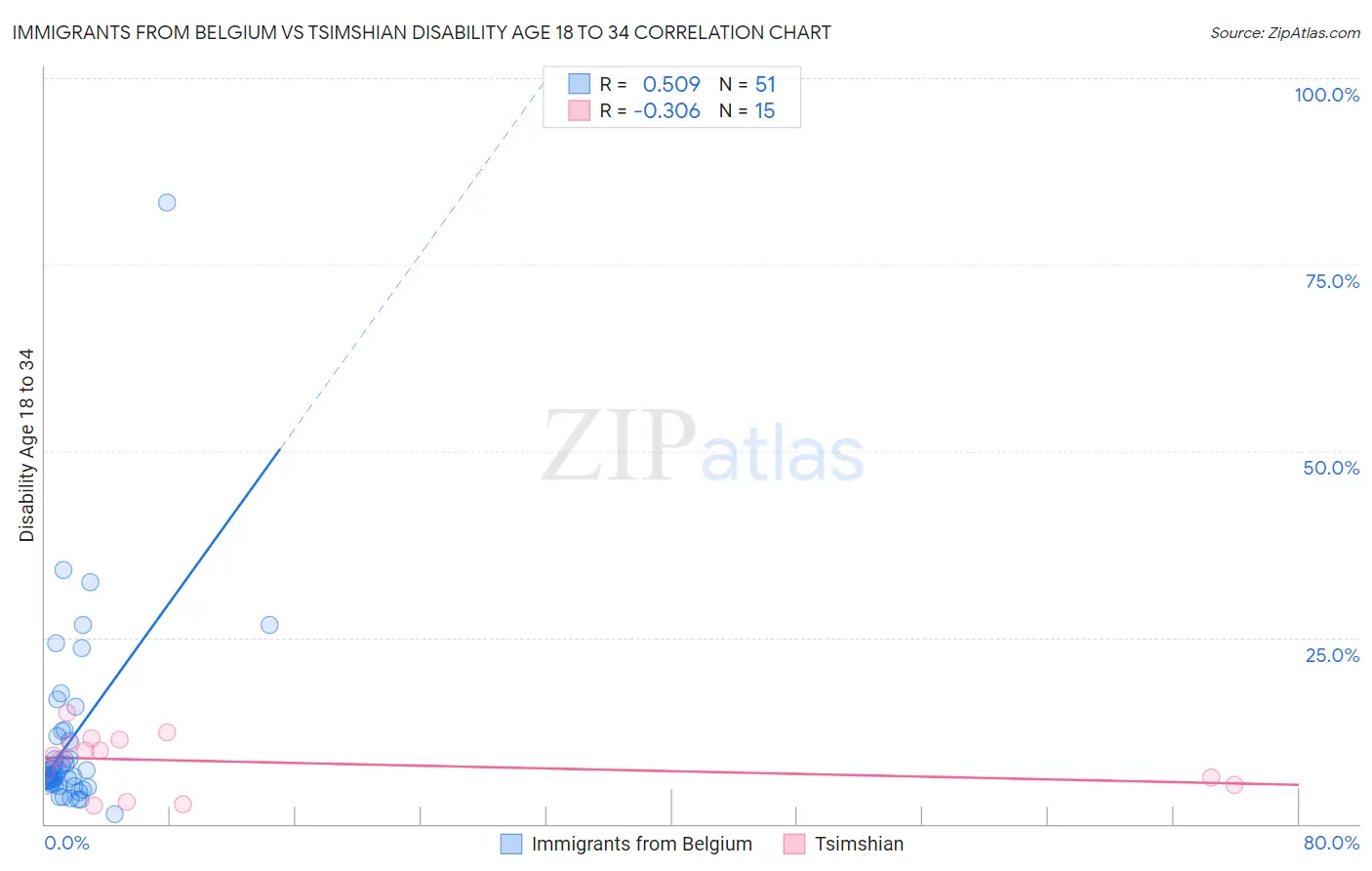 Immigrants from Belgium vs Tsimshian Disability Age 18 to 34