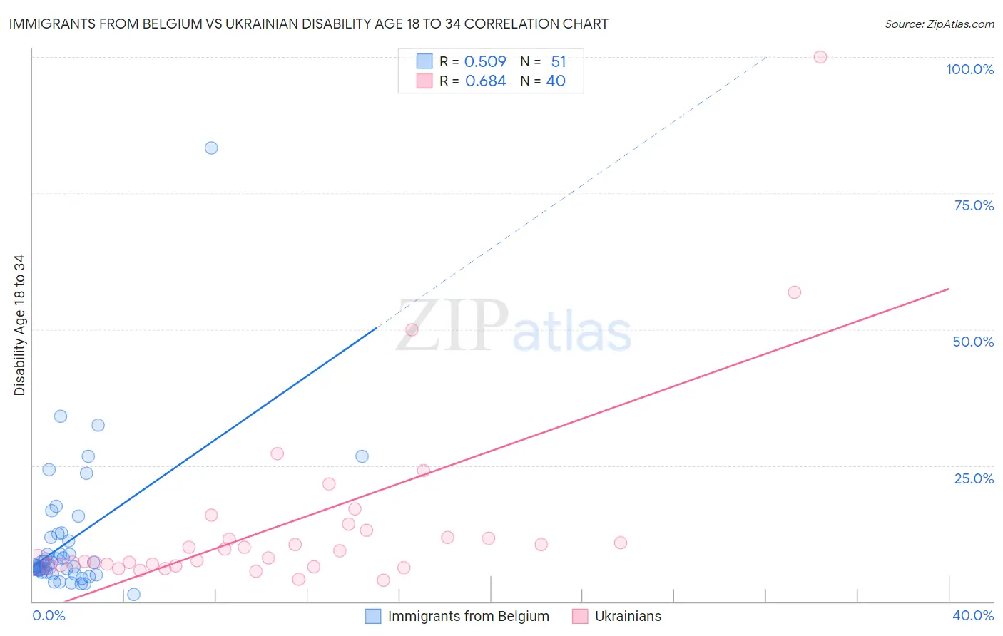 Immigrants from Belgium vs Ukrainian Disability Age 18 to 34