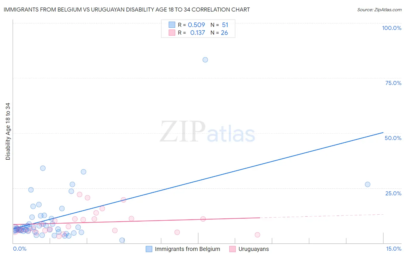 Immigrants from Belgium vs Uruguayan Disability Age 18 to 34