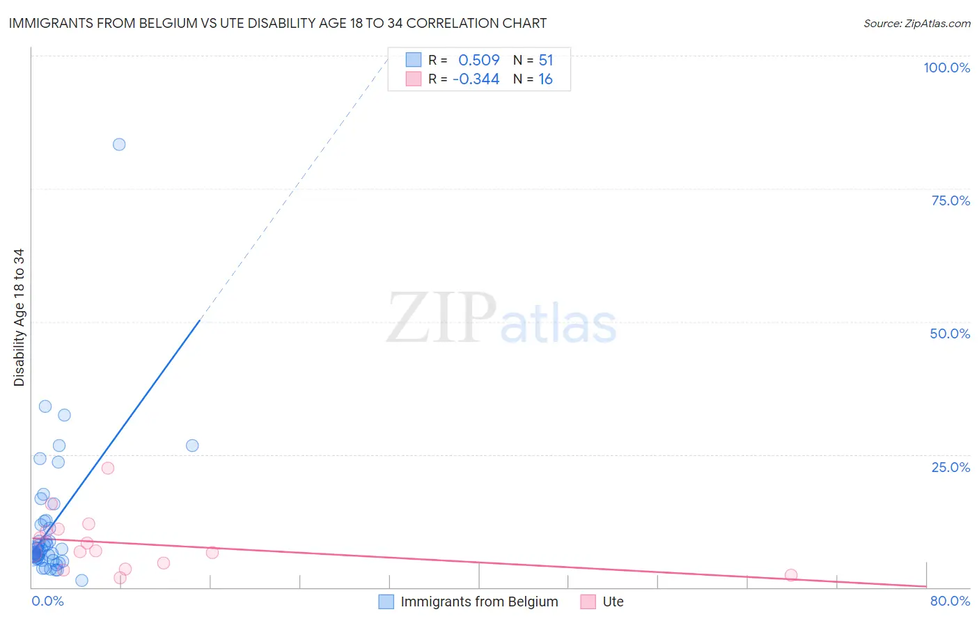 Immigrants from Belgium vs Ute Disability Age 18 to 34