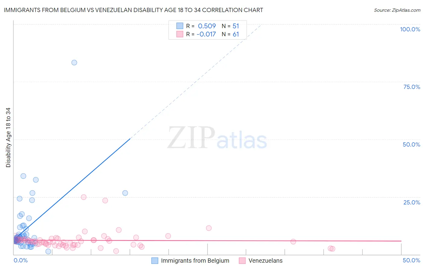 Immigrants from Belgium vs Venezuelan Disability Age 18 to 34