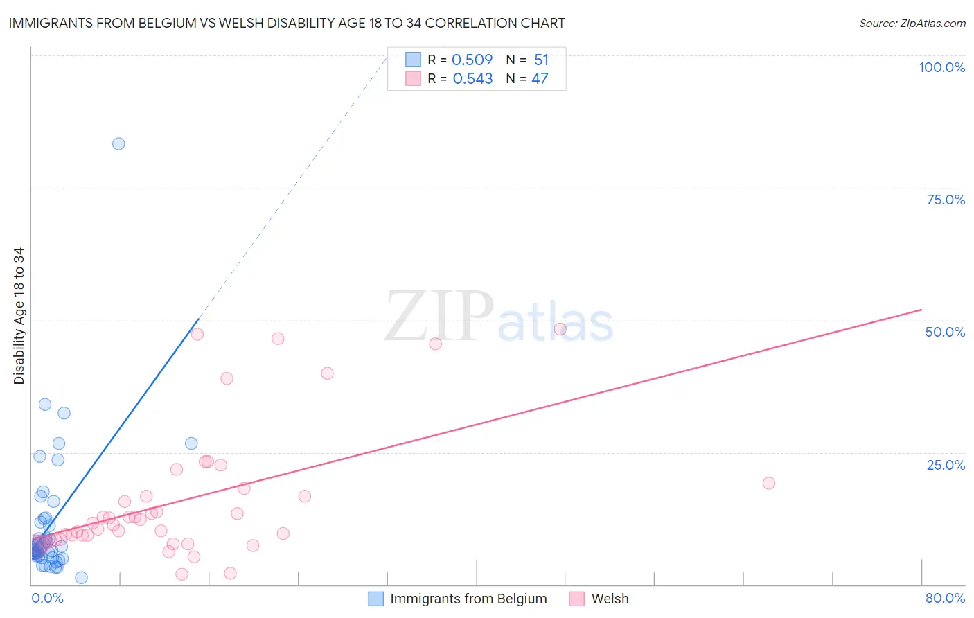 Immigrants from Belgium vs Welsh Disability Age 18 to 34