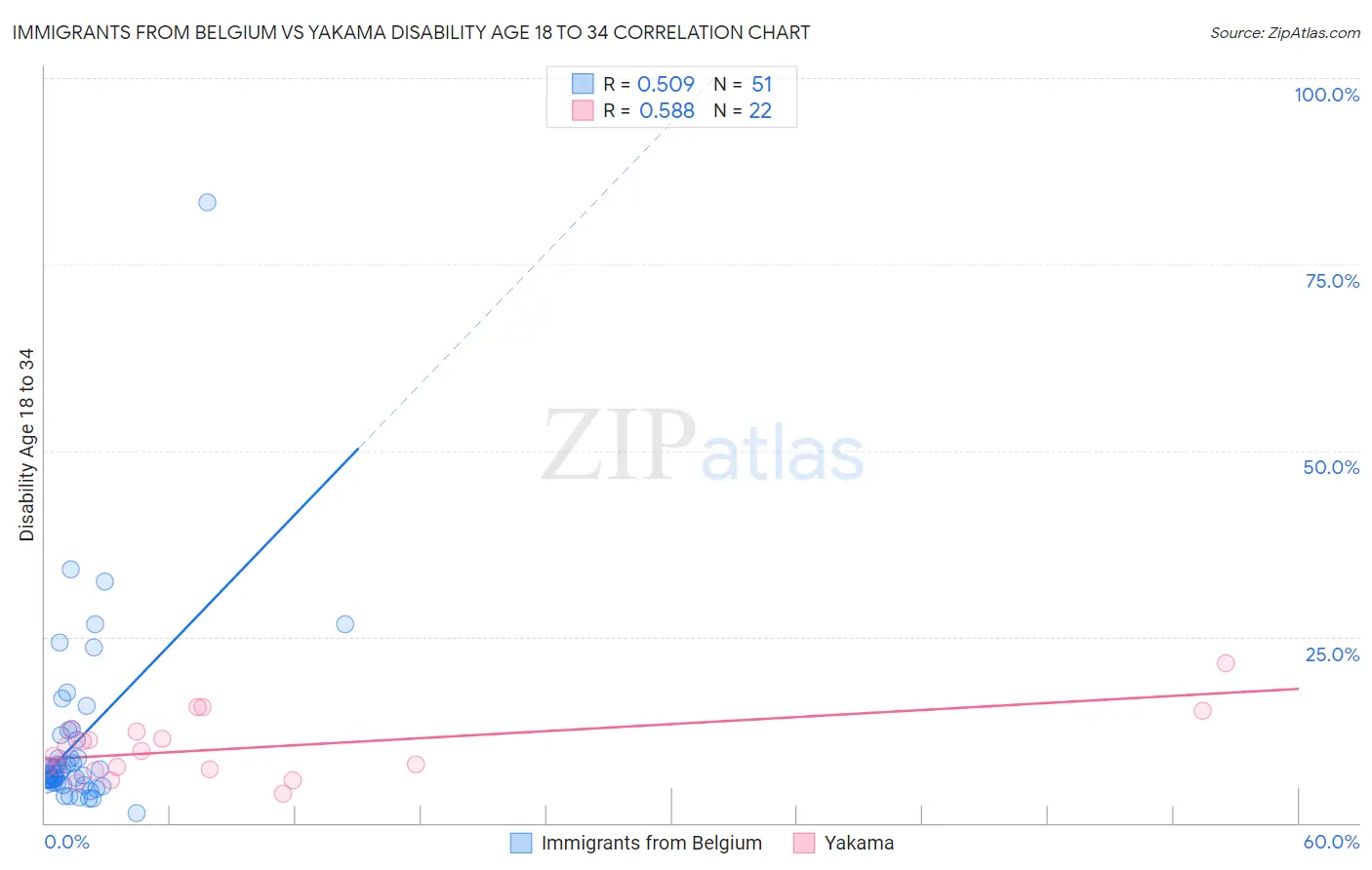 Immigrants from Belgium vs Yakama Disability Age 18 to 34