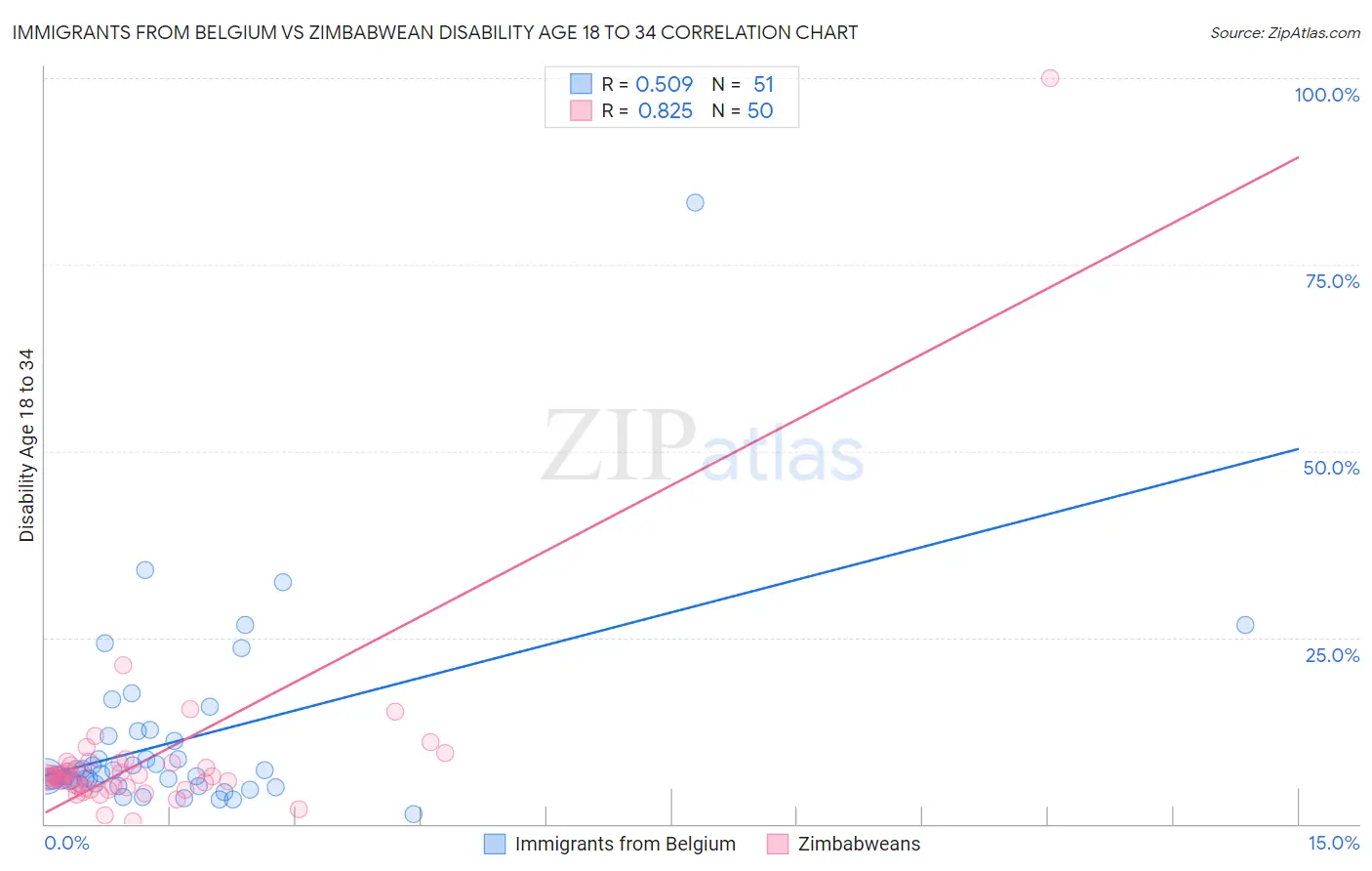 Immigrants from Belgium vs Zimbabwean Disability Age 18 to 34