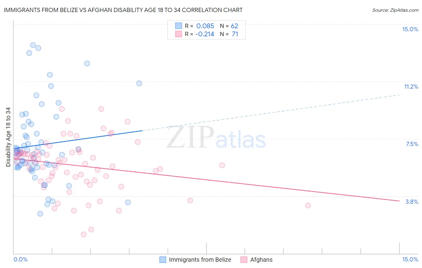 Immigrants from Belize vs Afghan Disability Age 18 to 34