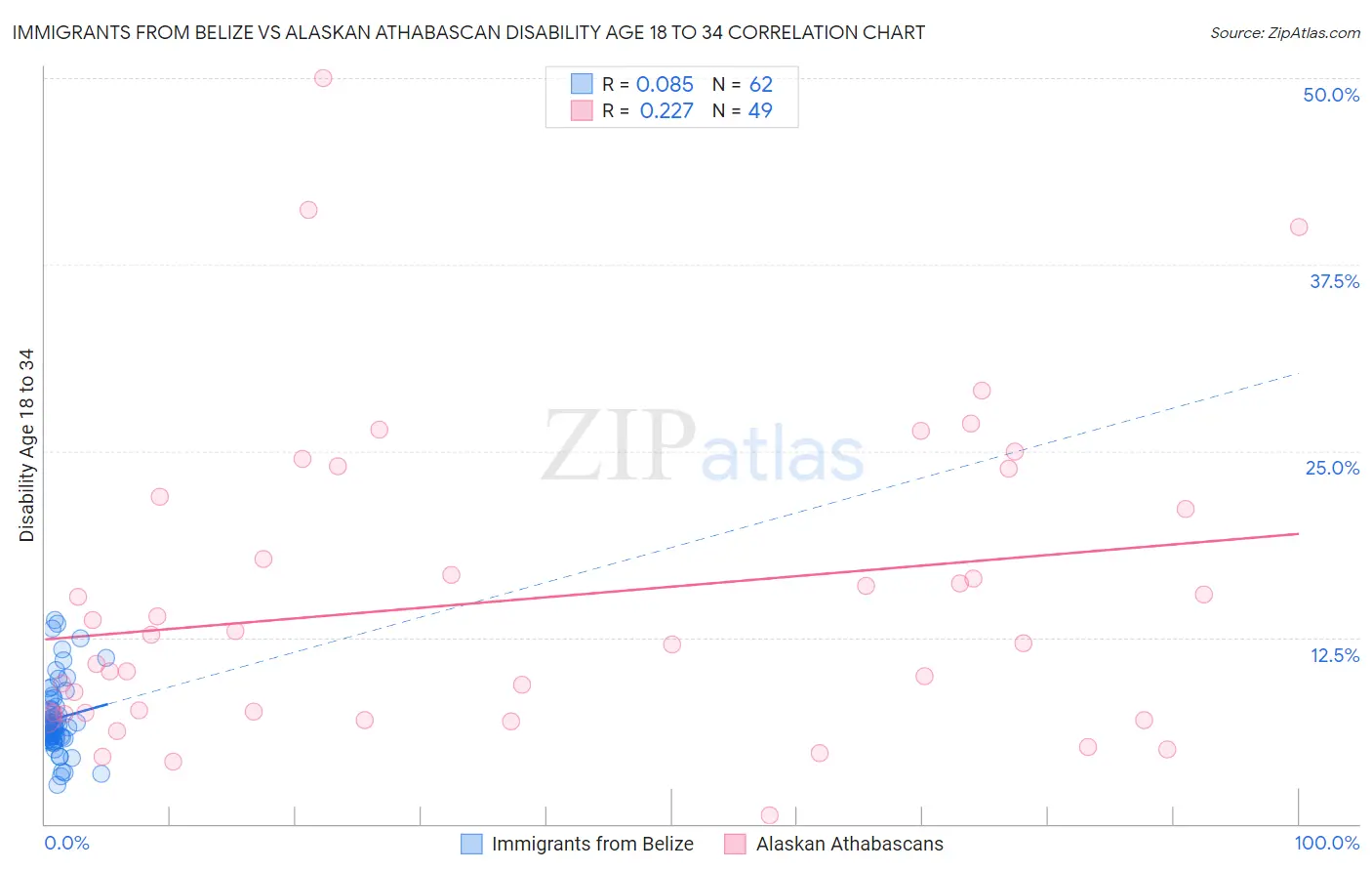 Immigrants from Belize vs Alaskan Athabascan Disability Age 18 to 34