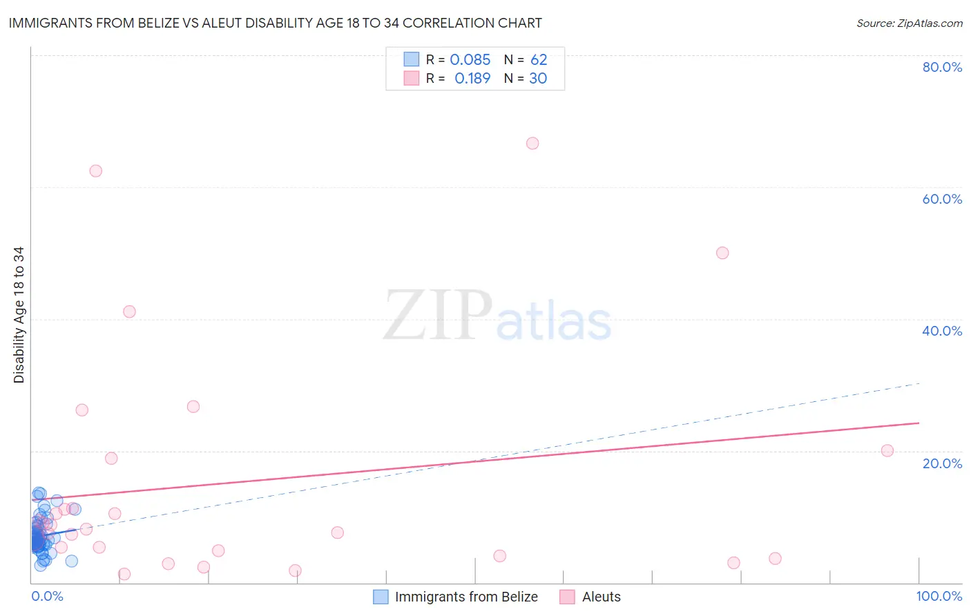 Immigrants from Belize vs Aleut Disability Age 18 to 34