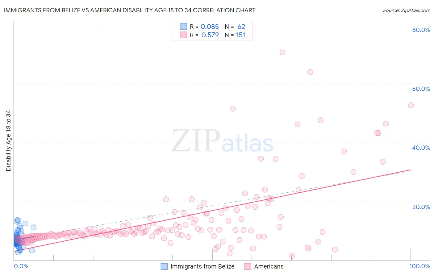 Immigrants from Belize vs American Disability Age 18 to 34