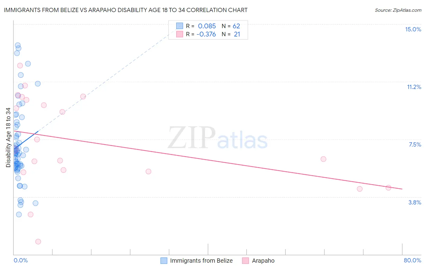 Immigrants from Belize vs Arapaho Disability Age 18 to 34