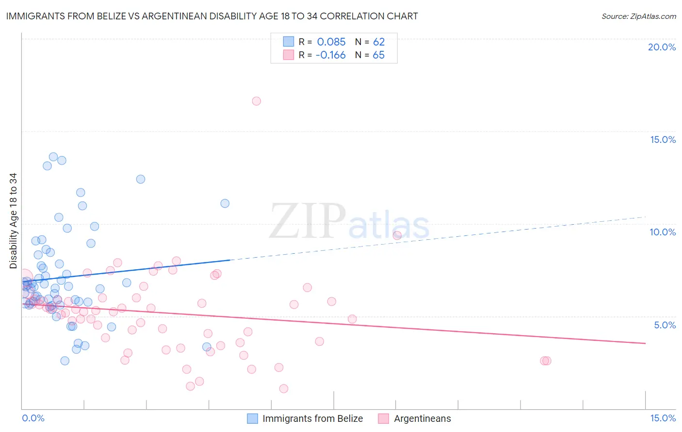 Immigrants from Belize vs Argentinean Disability Age 18 to 34