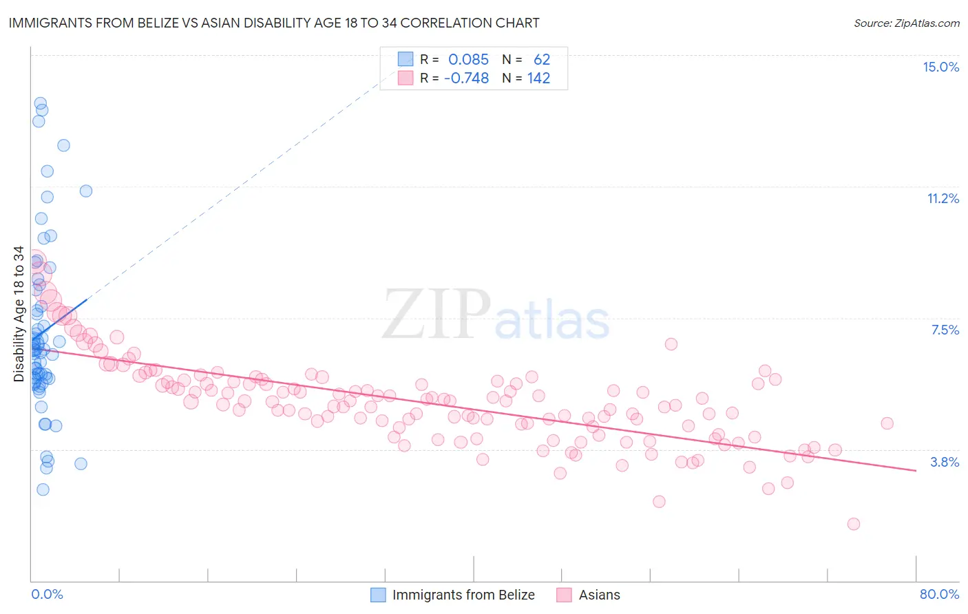 Immigrants from Belize vs Asian Disability Age 18 to 34