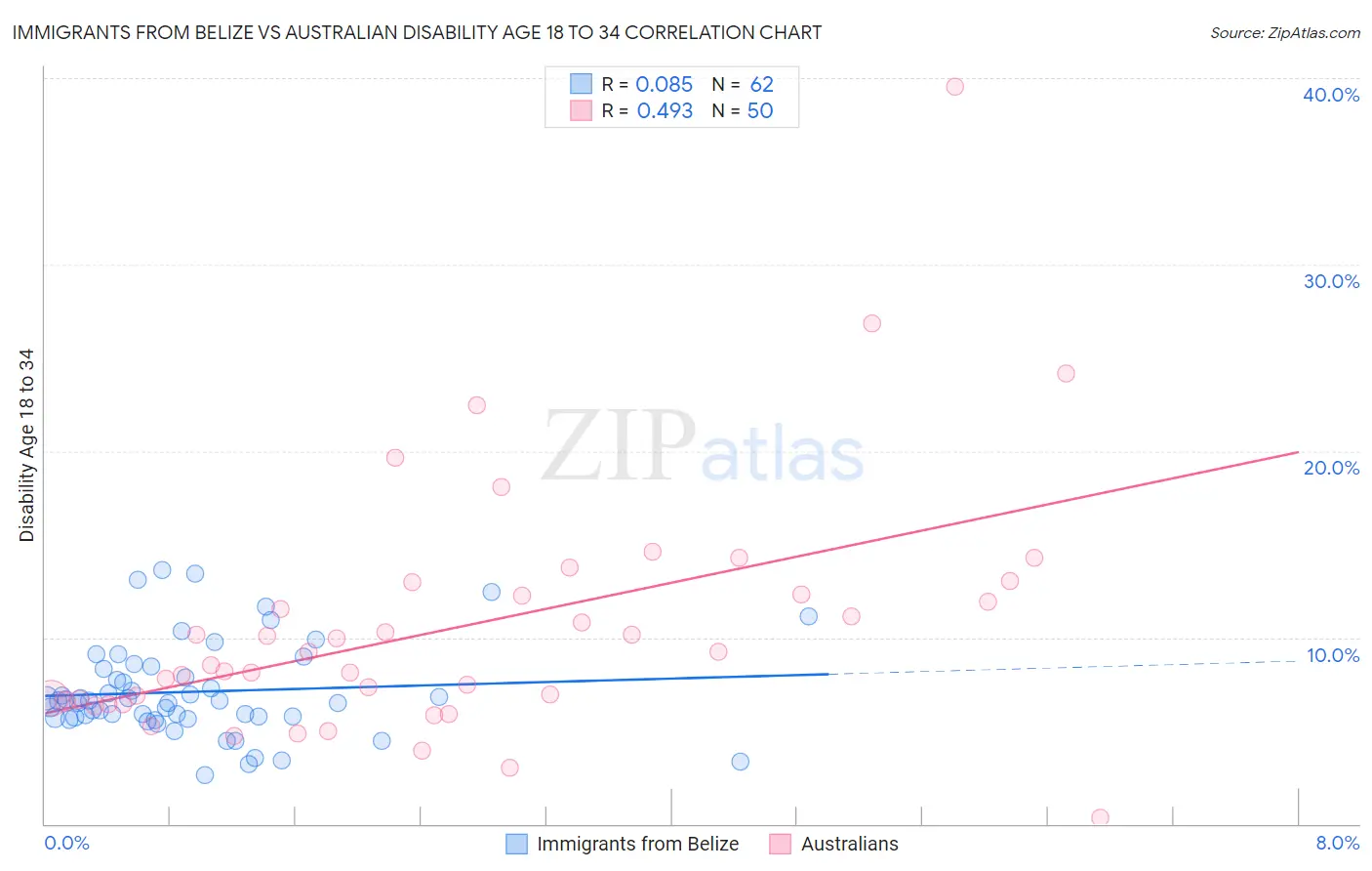 Immigrants from Belize vs Australian Disability Age 18 to 34