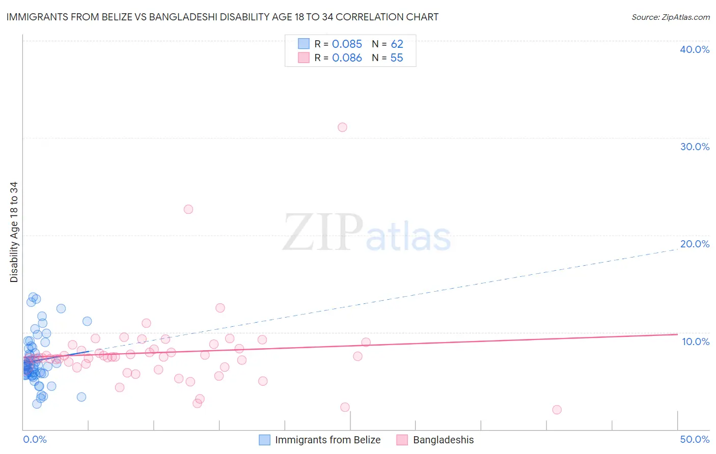 Immigrants from Belize vs Bangladeshi Disability Age 18 to 34