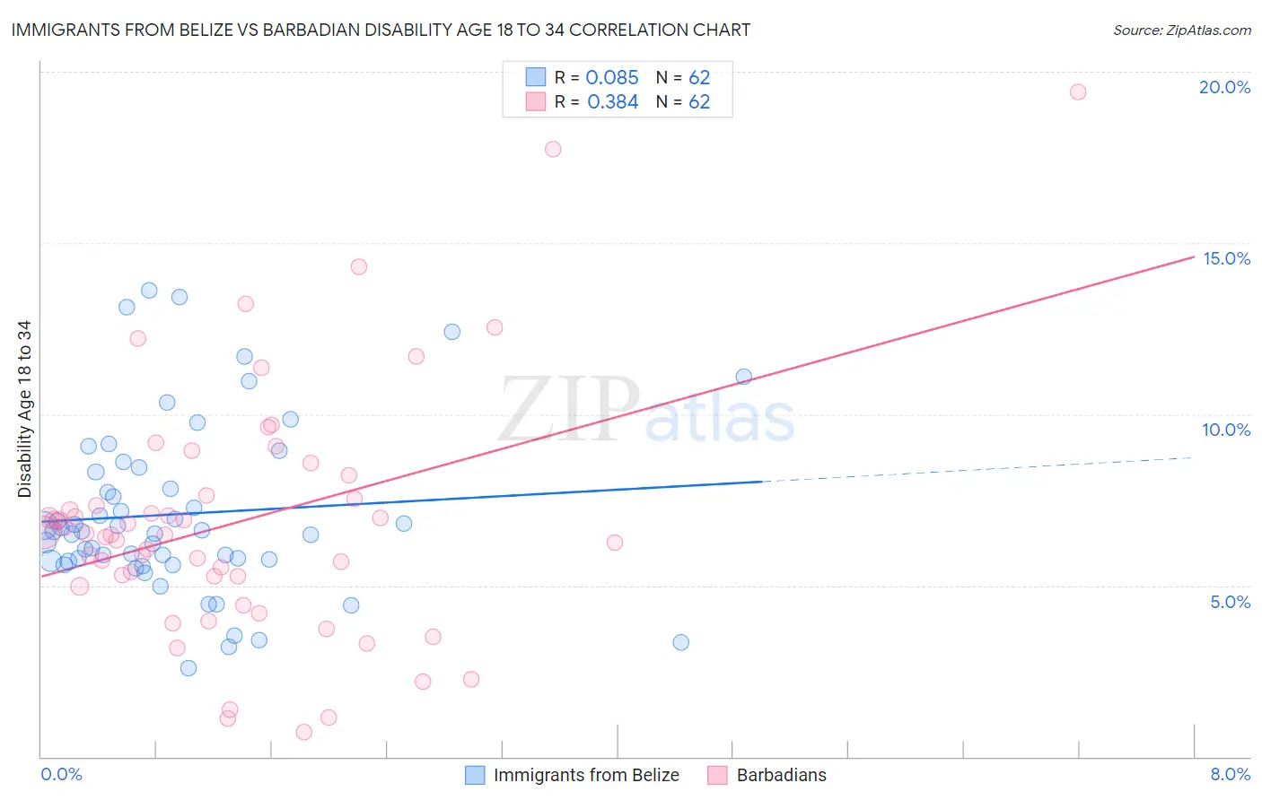 Immigrants from Belize vs Barbadian Disability Age 18 to 34