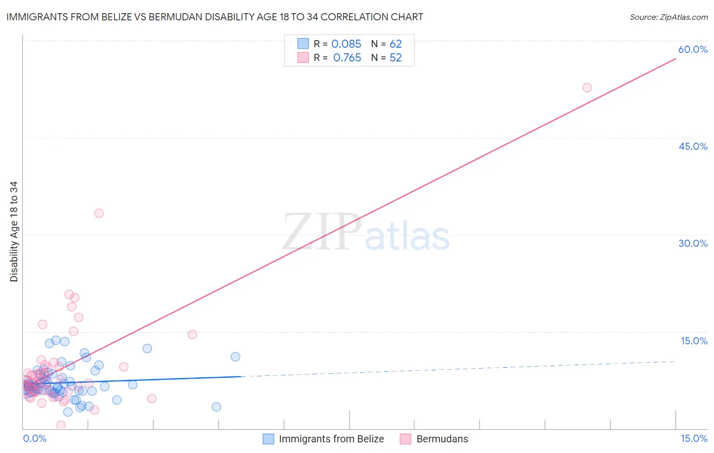 Immigrants from Belize vs Bermudan Disability Age 18 to 34