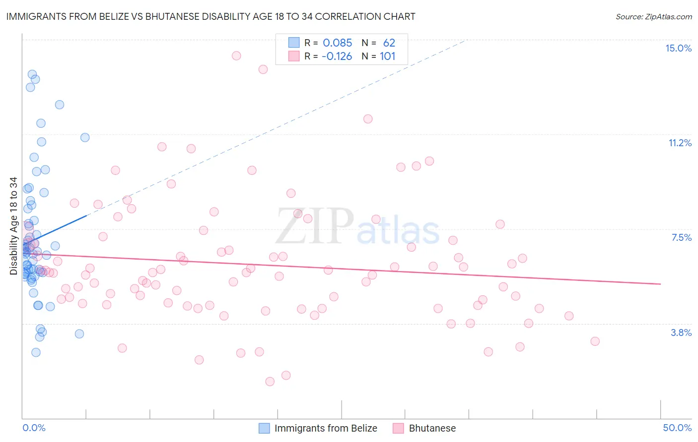 Immigrants from Belize vs Bhutanese Disability Age 18 to 34