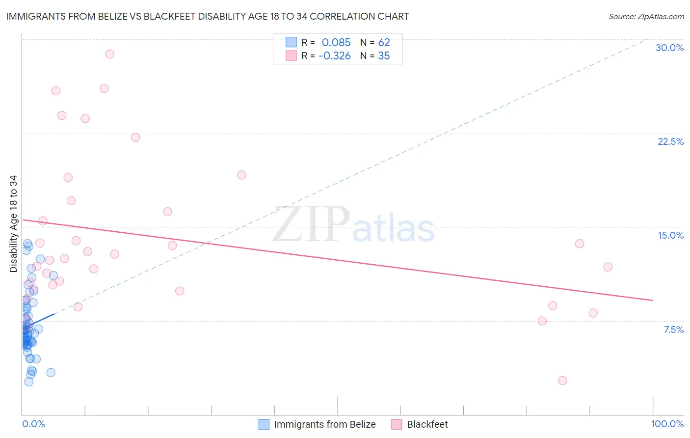 Immigrants from Belize vs Blackfeet Disability Age 18 to 34