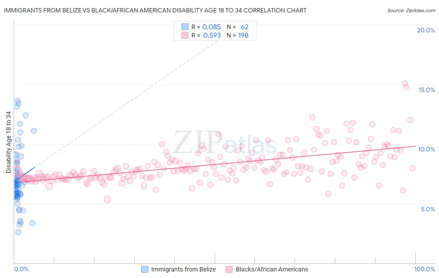 Immigrants from Belize vs Black/African American Disability Age 18 to 34
