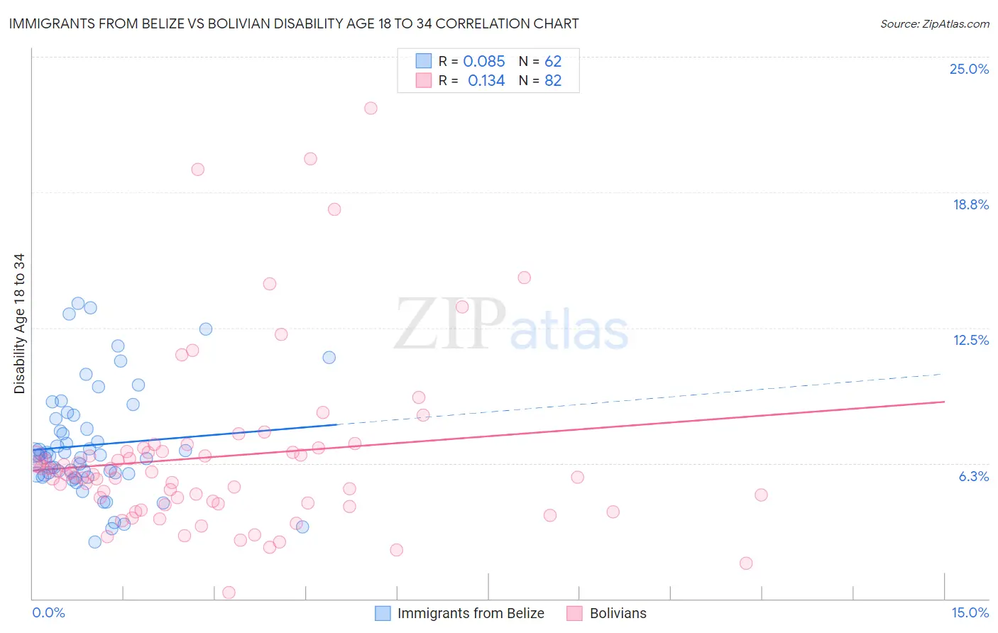 Immigrants from Belize vs Bolivian Disability Age 18 to 34