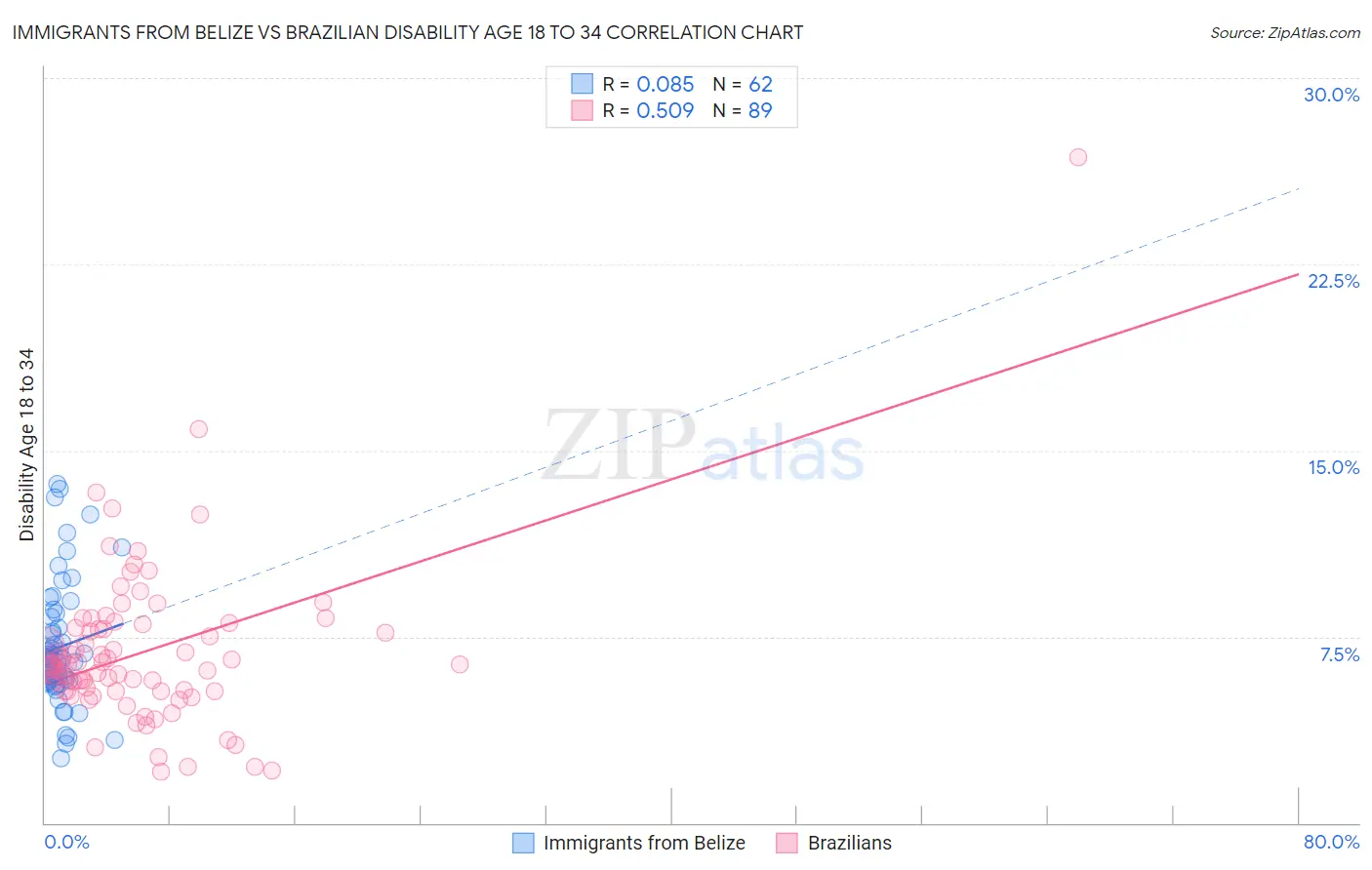 Immigrants from Belize vs Brazilian Disability Age 18 to 34