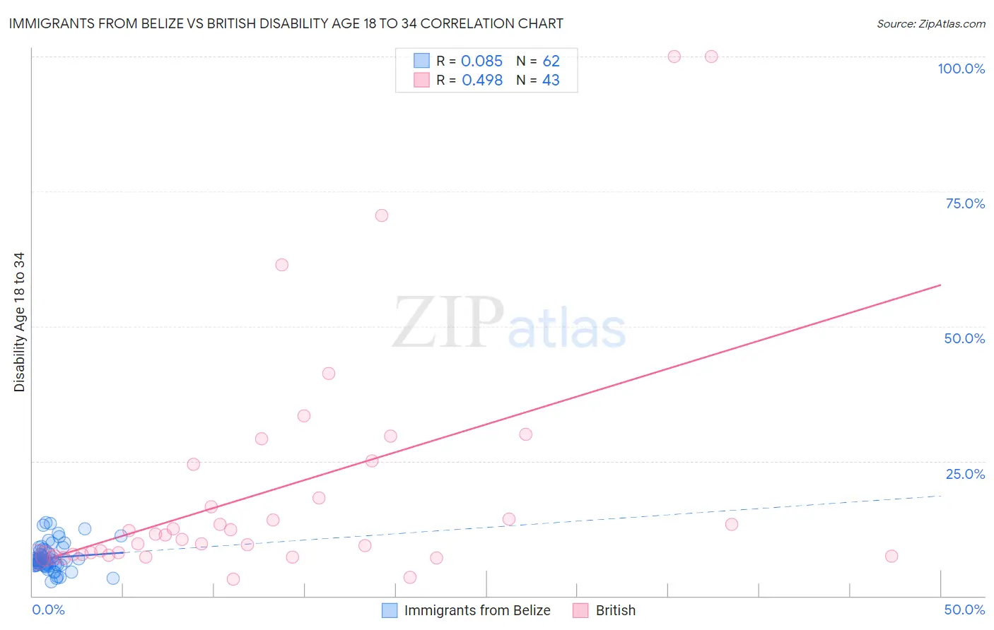 Immigrants from Belize vs British Disability Age 18 to 34