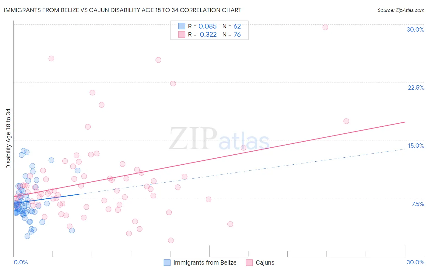 Immigrants from Belize vs Cajun Disability Age 18 to 34