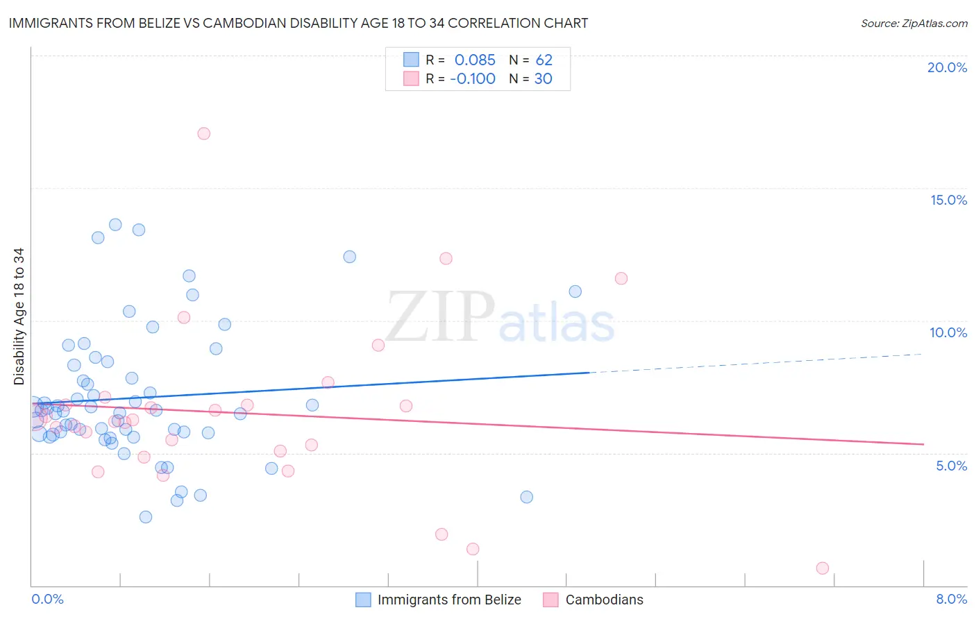Immigrants from Belize vs Cambodian Disability Age 18 to 34