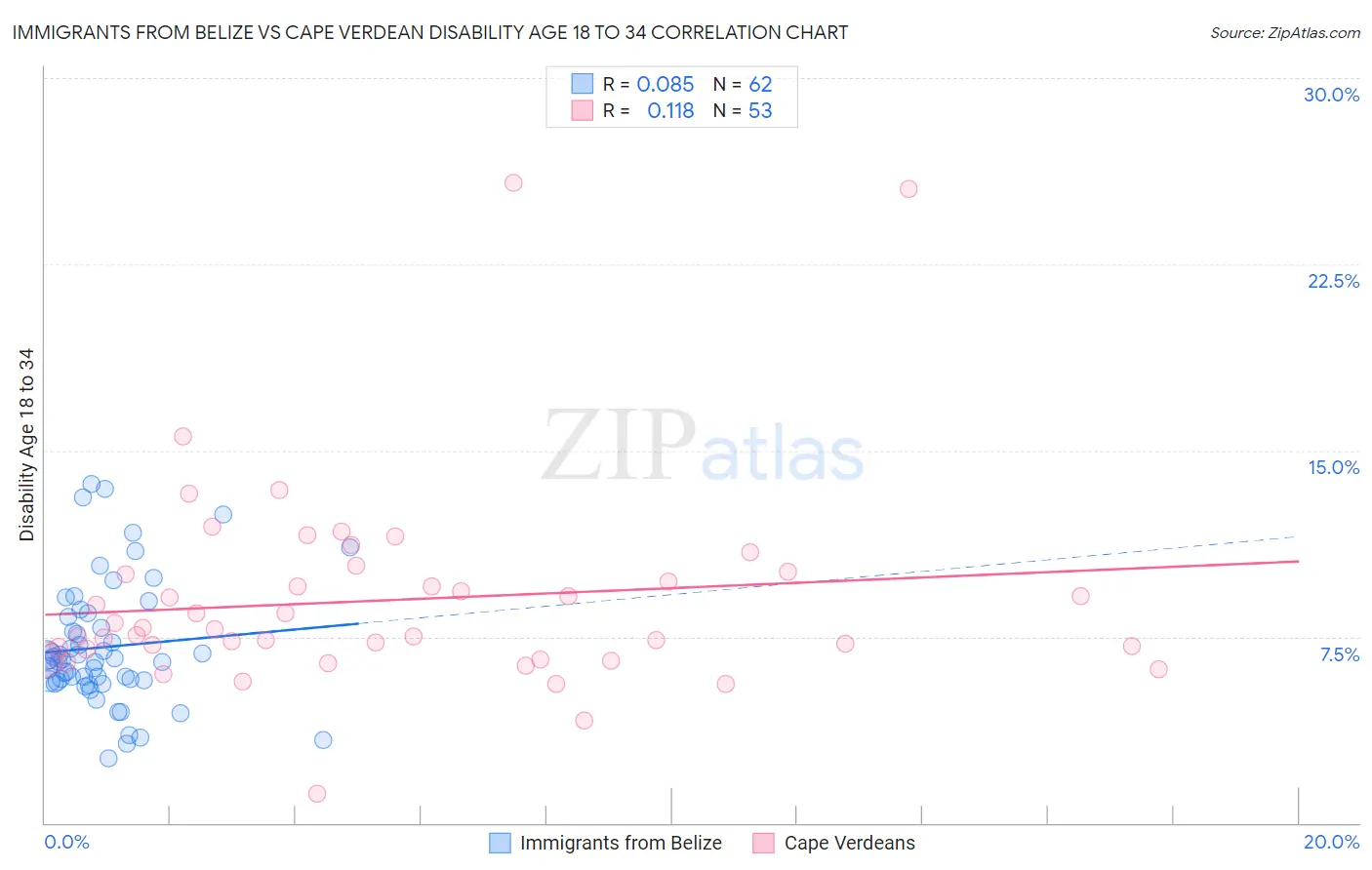 Immigrants from Belize vs Cape Verdean Disability Age 18 to 34