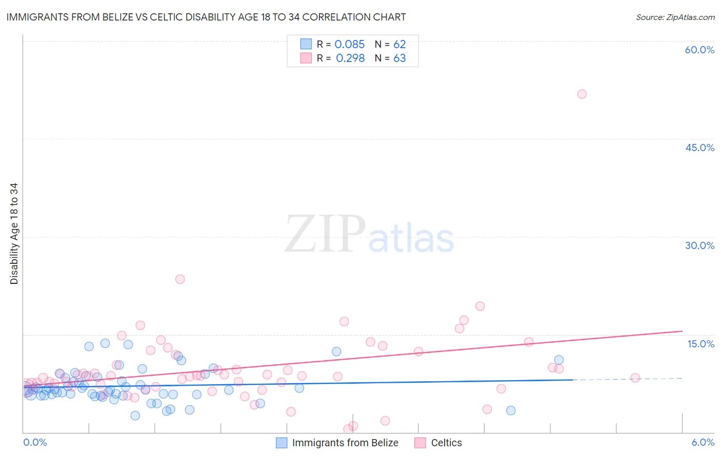 Immigrants from Belize vs Celtic Disability Age 18 to 34