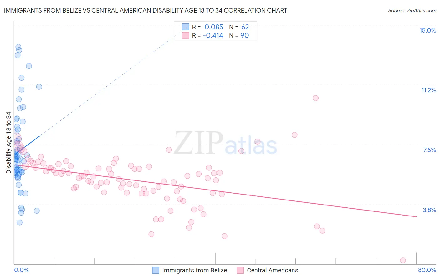 Immigrants from Belize vs Central American Disability Age 18 to 34