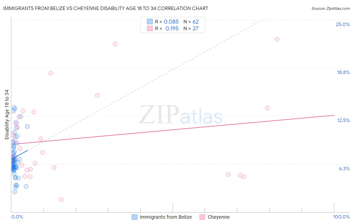 Immigrants from Belize vs Cheyenne Disability Age 18 to 34