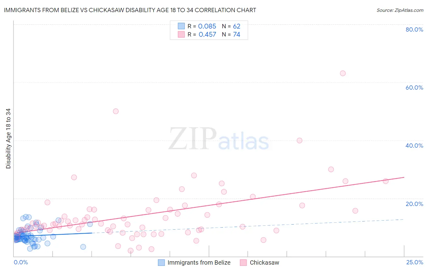 Immigrants from Belize vs Chickasaw Disability Age 18 to 34