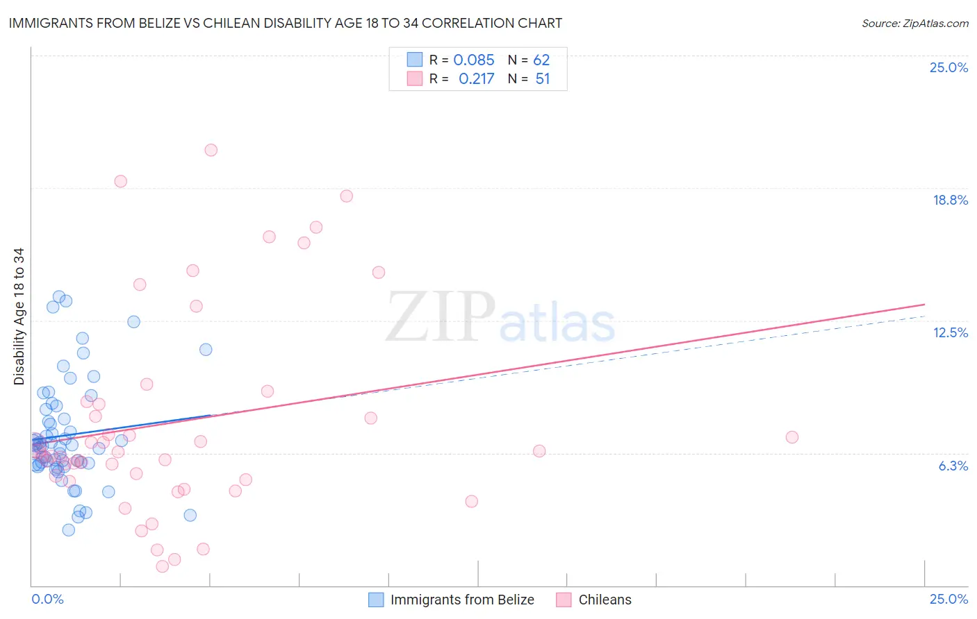 Immigrants from Belize vs Chilean Disability Age 18 to 34