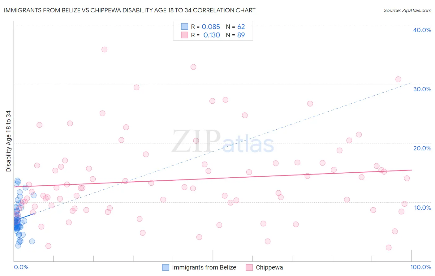 Immigrants from Belize vs Chippewa Disability Age 18 to 34