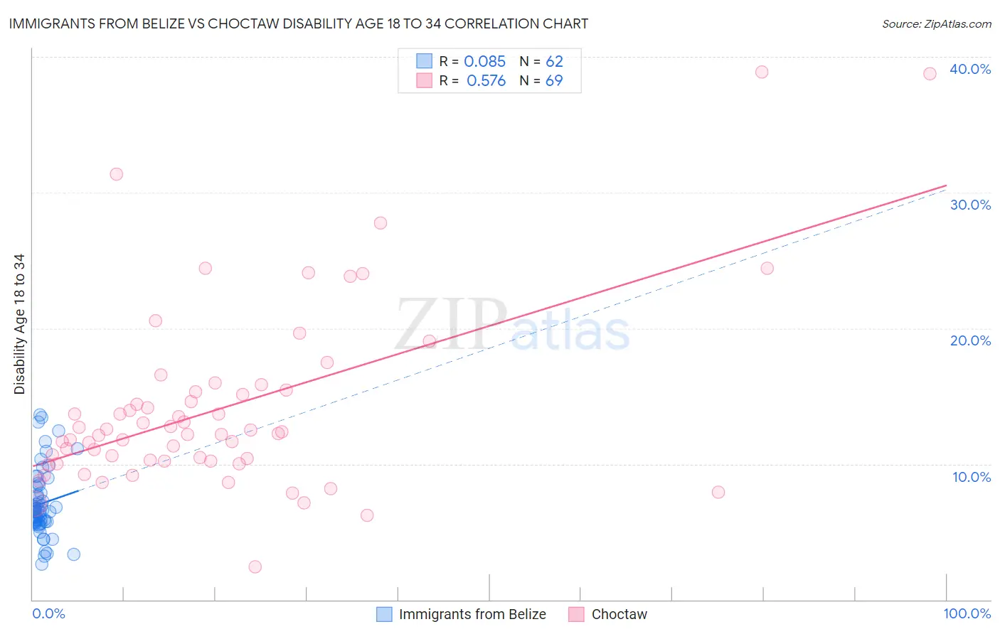 Immigrants from Belize vs Choctaw Disability Age 18 to 34